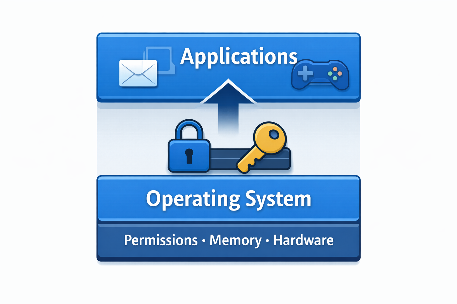 Diagram showing applications running on top of the operating system