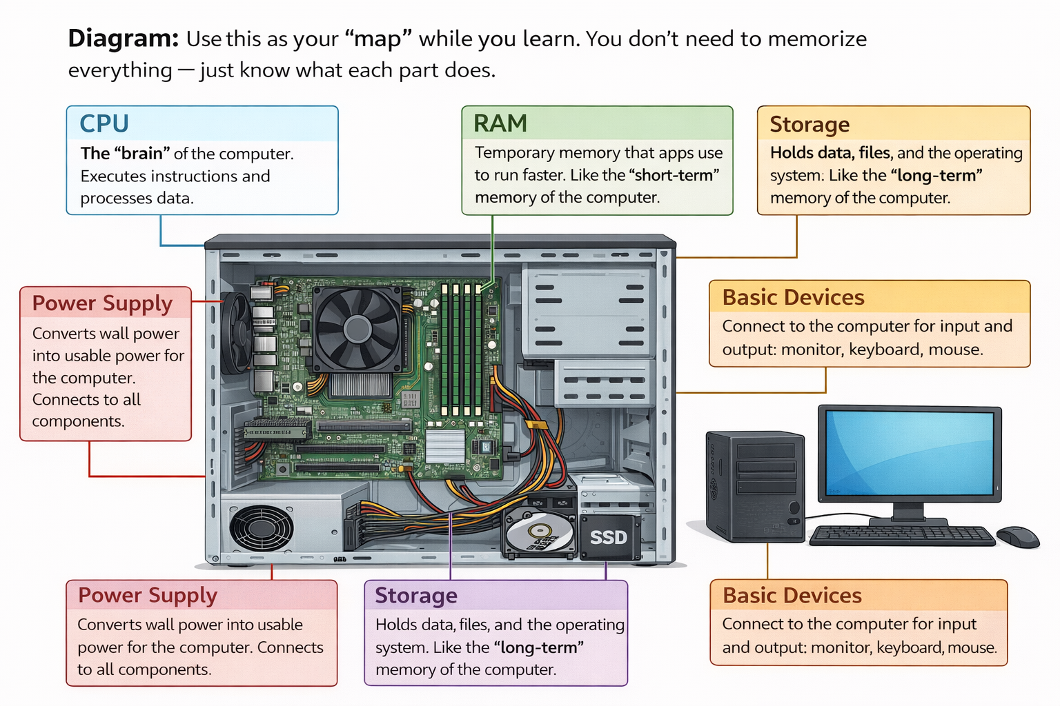 Computer hardware diagram showing CPU, RAM, motherboard, storage (HDD/SSD), power supply (PSU), and basic input/output devices