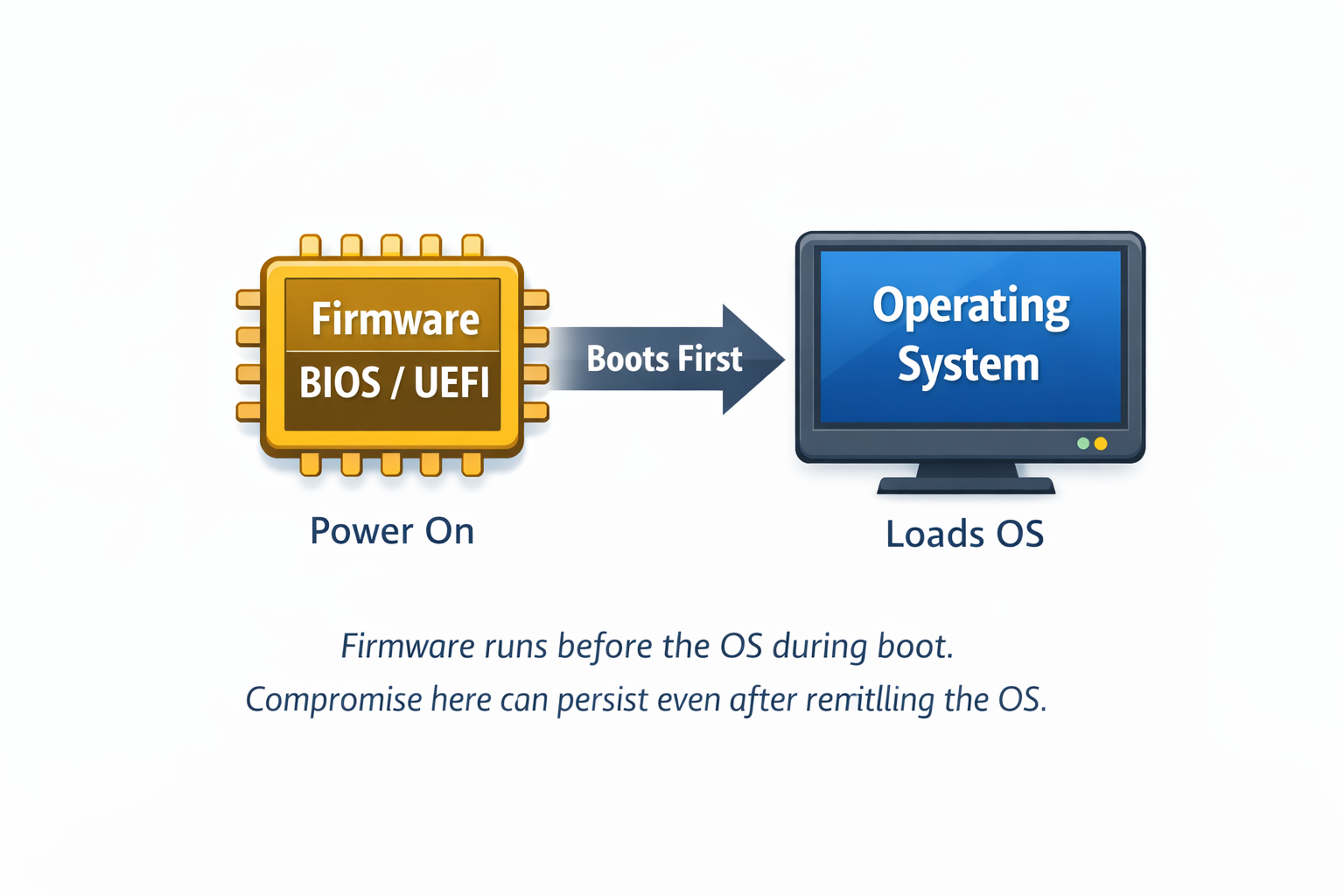 Diagram showing firmware starting before the operating system during boot