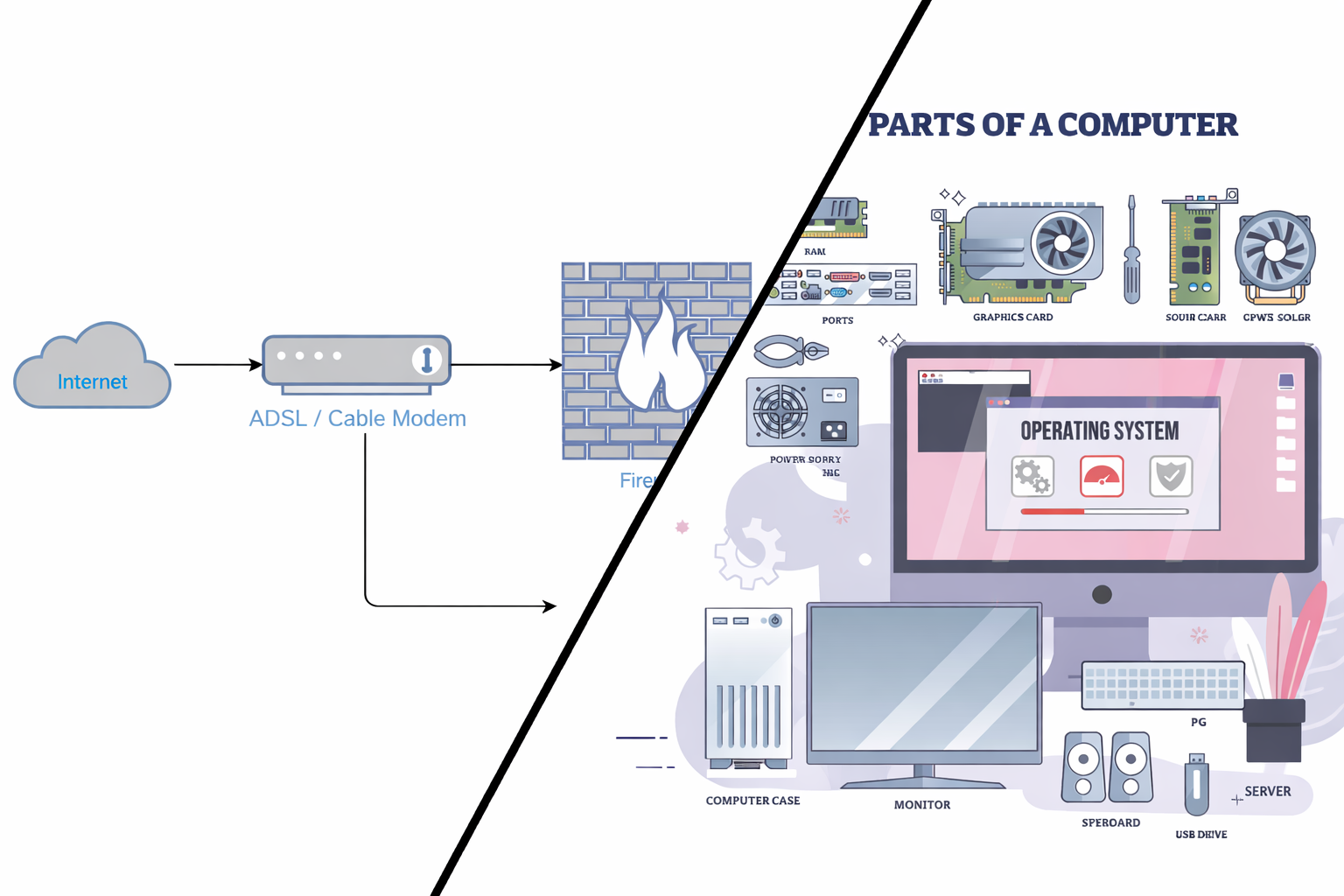 Network and computer components overview